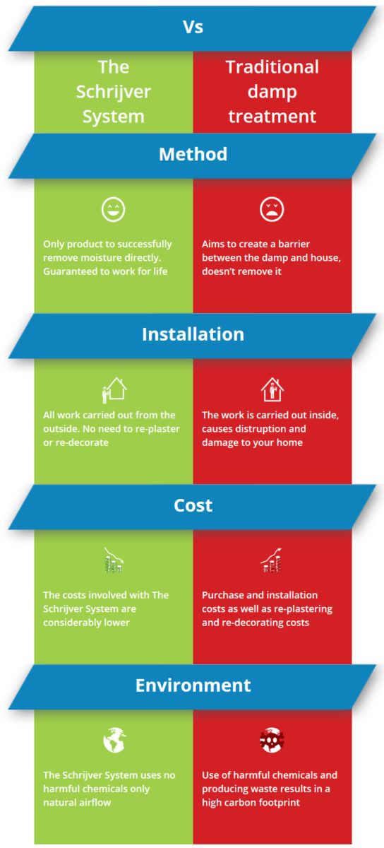 Damp Proofing vs. Damp Control Frank Schrijver UK